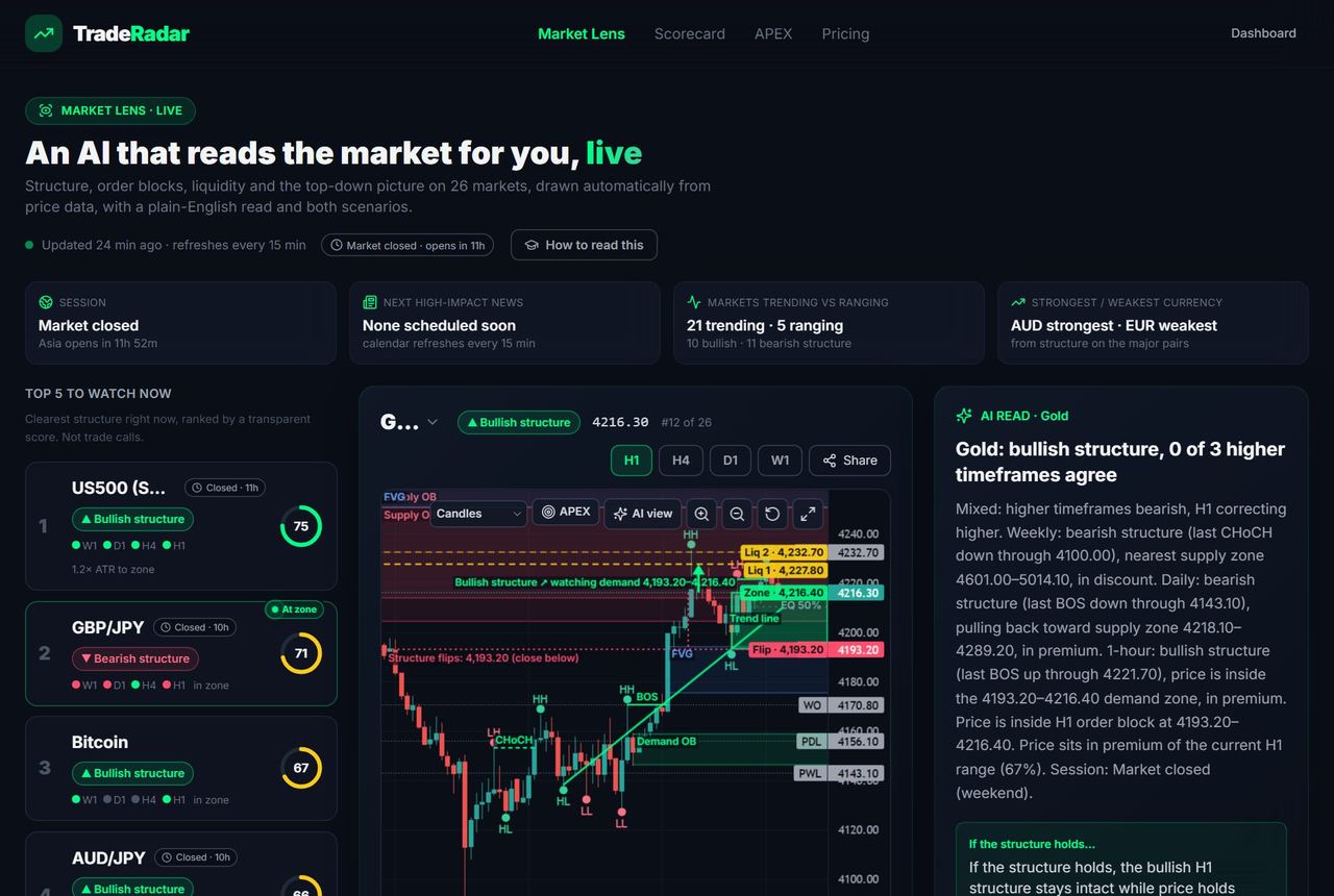 Market Lens with the gold chart, the top 5 list and the AI read